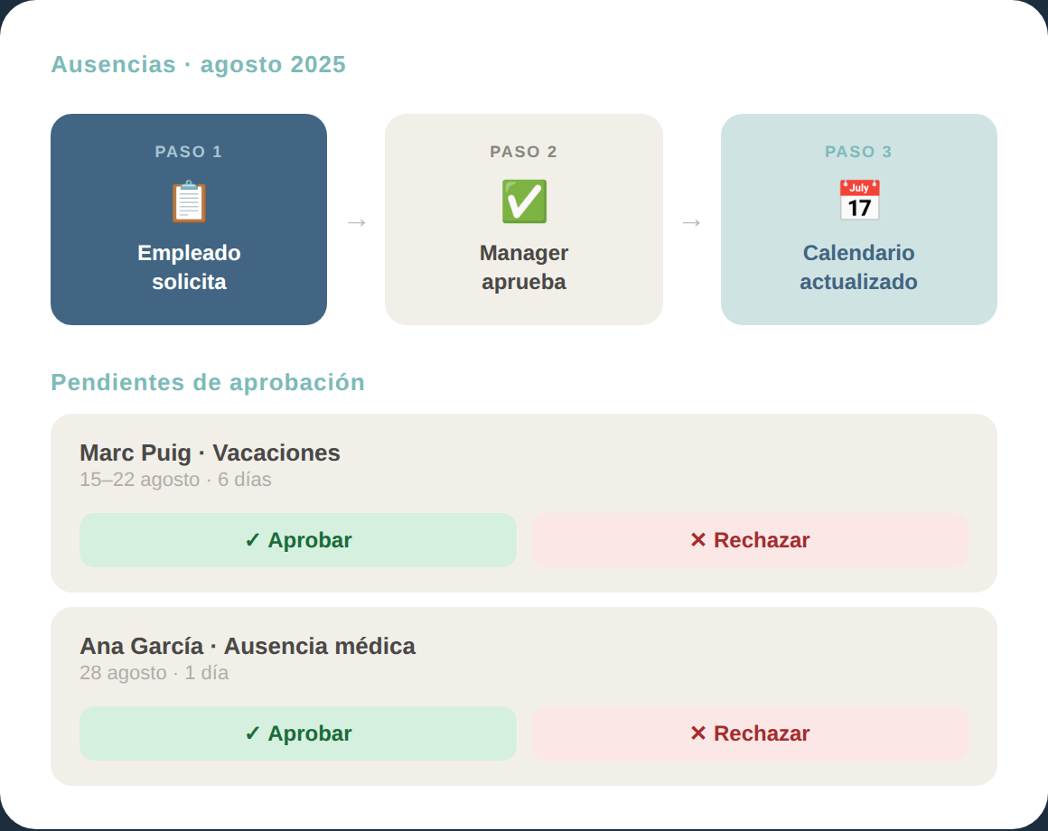 [ Mockup — Ausencias ]